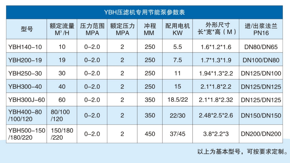 YBH壓濾機專用節能泵技術參數